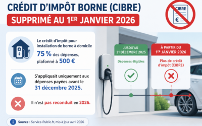 Recharge véhicule électrique domicile : le guide complet pour les entreprises (2026)
