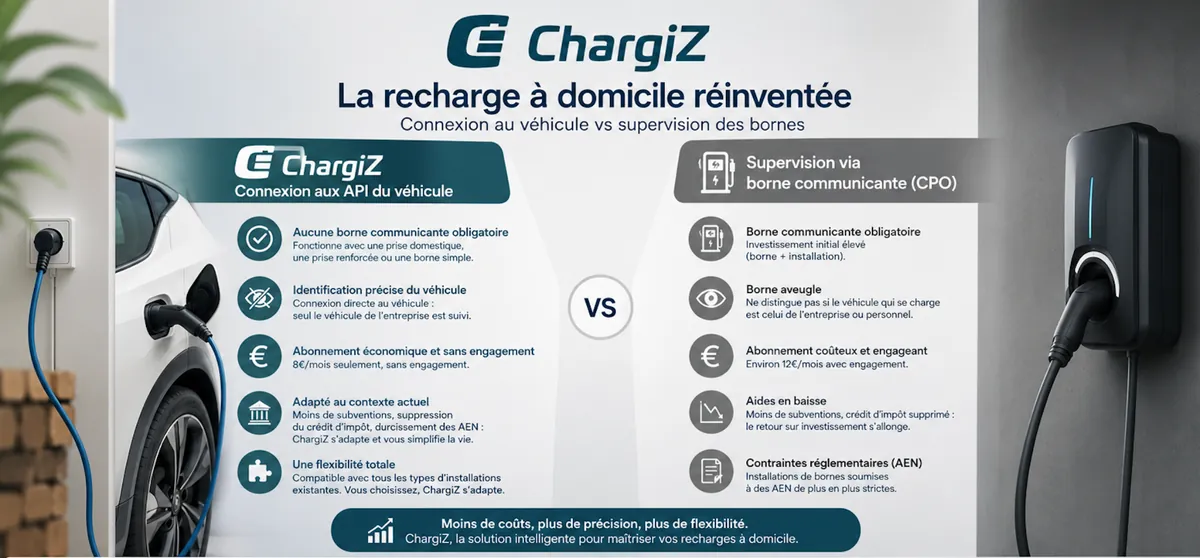 ChargiZ vs borne de recharge communicante — comparatif solutions remboursement recharge domicile salarié 2026